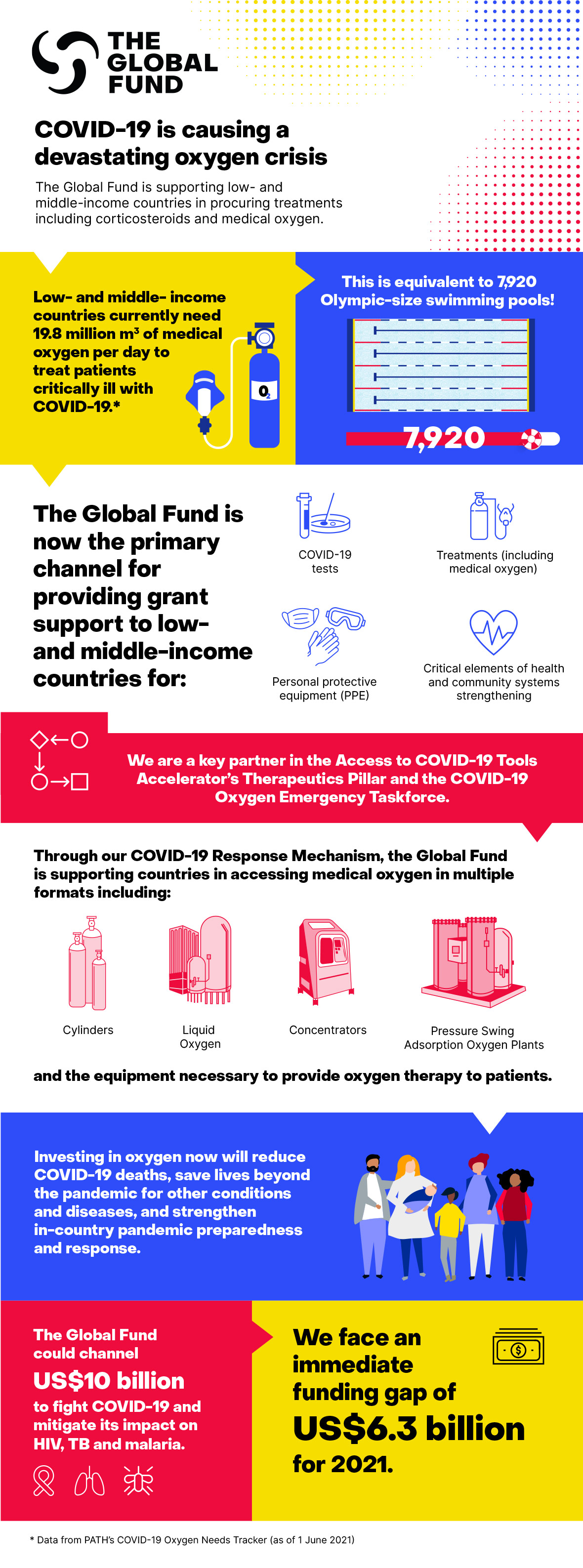 <p>The world is facing a global shortage of medical oxygen. Alongside corticosteroids, medical oxygen is the only proven lifesaving treatment for the most seriously ill COVID-19 patients. Without oxygen, COVID-19 patients suffering from hypoxemia – an abnormally low level of oxygen in the blood – will likely die.  </p>
<p>The Global Fund and partners are supporting countries to access medical oxygen products – including through partnerships such as the COVID-19 Oxygen Emergency Taskforce, part of the Therapeutics Pillar of the Access to COVID-19 Tools Accelerator (ACT-Accelerator). </p>
<p>The emergence and circulation of new variants of COVID-19 highlight the urgent need to stop the spread of the pandemic everywhere. The Global Fund is encouraging countries to apply for fast-track funding through its COVID-19 Response Mechanism, for the response to the pandemic. The funding includes support to procure diagnostic tests, personal protective equipment (PPE), and treatments – such as corticosteroids and medical oxygen.</p>