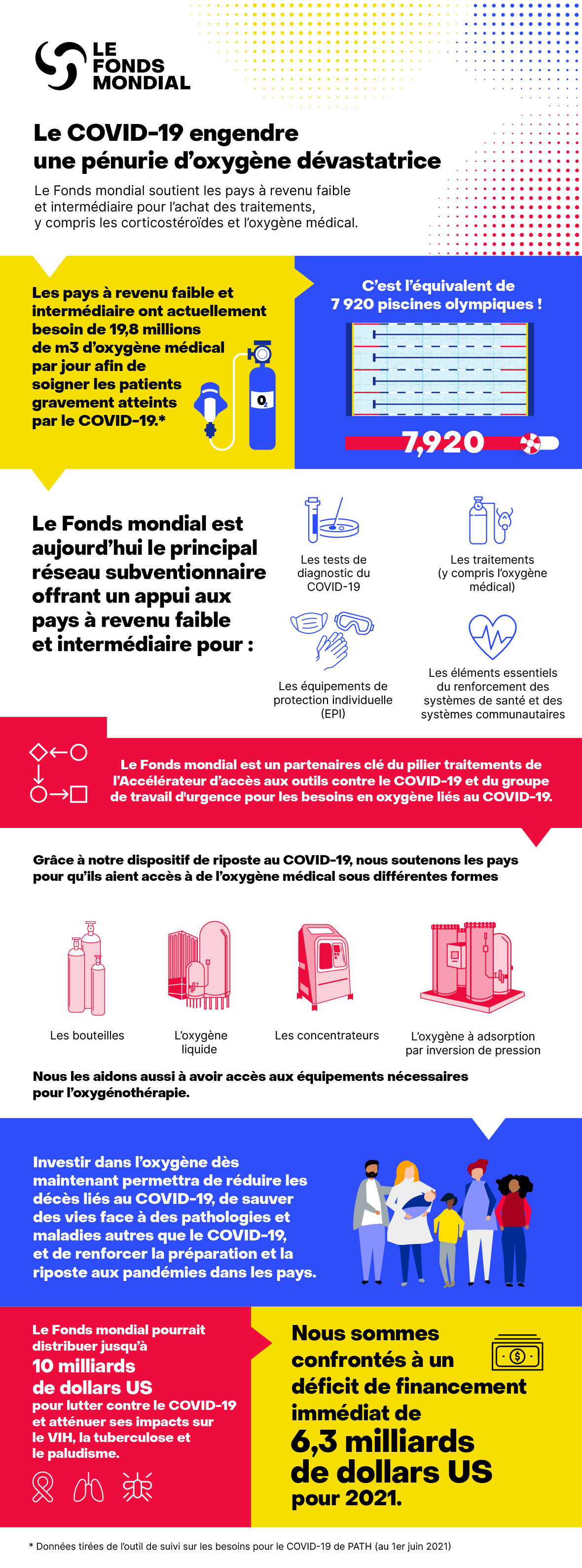 <p>Le monde est confronté à une pénurie mondiale d’oxygène médical. Outre les corticostéroïdes, l’oxygène médical est le seul traitement éprouvé permettant de sauver la vie des patients les plus gravement atteints du COVID-19. Sans apport d’oxygène, les patients atteints du COVID-19 souffrant d’hypoxémie – un taux anormalement bas d’oxygène dans le sang – risquent fort de mourir.</p>
<p>Le Fonds mondial et ses partenaires soutiennent les pays pour qu’ils aient accès aux équipements permettant de fournir de l’oxygène médical – notamment grâce aux partenariats tels que le groupe de travail d'urgence pour les besoins en oxygène liés au COVID-19, faisant partie du pilier traitements de l’Accélérateur d’accès aux outils contre le COVID-19 (Accélérateur ACT).</p>
<p>L’émergence et la propagation de nouveaux variants du COVID-19 soulignent l’urgence de stopper la propagation de la pandémie partout dans le monde. Le Fonds mondial encourage les pays à demander un financement accéléré par l’intermédiaire de son dispositif de riposte au COVID-19, pour riposter à la pandémie. Ce financement permet de soutenir les approvisionnements en tests de diagnostic, en équipements de protection individuelle (EPI) et en traitements, comme les corticostéroïdes et l’oxygène médical.</p>
<ul>
<li>Le COVID-19 engendre une pénurie d’oxygène dévastatrice<br /><a href="/media/11115/covid19_oxygen_infographic_en.pdf" title="covid19_oxygen_infographic_en.pdf">download</a></li>
</ul>