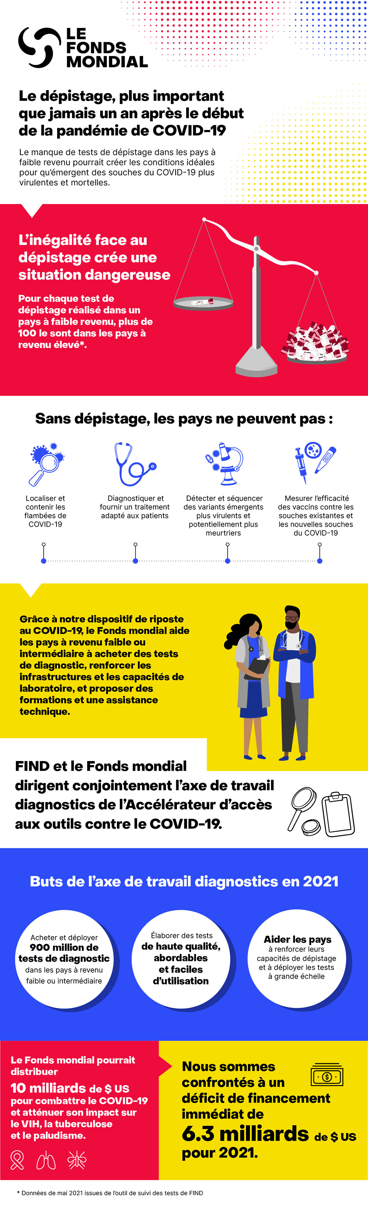 <p>Le dépistage est la première ligne de défense dans la lutte contre le COVID-19. Sans dépistage, les pays ne peuvent pas suivre ou contenir la propagation du virus, répondre aux besoins cliniques urgents, tester l’efficacité des vaccins ou détecter l’émergence de nouveaux variants. Pour sauver des vies et combattre cette pandémie, il faut de toute urgence intensifier le dépistage et garantir un accès équitable immédiat aux outils de diagnostic dans le monde entier.</p>
<p>Le Fonds mondial et FIND dirigent conjointement l’axe de travail diagnostics de l’Accélérateur d’accès aux outils contre le COVID-19 (Accélérateur ACT) pour aider les pays à revenu faible ou intermédiaire à acheter des tests de diagnostic, renforcer les infrastructures et les capacités de laboratoire, proposer des formations et une assistance technique et élaborer de nouveaux outils de dépistage destinés aux environnements pauvres en ressources.</p>
<p>L’émergence et la circulation de nouveaux variants du COVID-19 soulignent l’urgence de stopper la propagation de la pandémie partout dans le monde. Le Fonds mondial encourage les pays à demander un financement accéléré par l’intermédiaire de son dispositif de riposte au COVID-19, pour faire face à la pandémie. Ce financement facilite notamment l’achat de tests de diagnostic rapide des antigènes (TDR-Ag) et de tests par réaction en chaîne par polymérase (PCR), d’équipements de protection individuelle (EPI) comme les gants et les masques, et de traitements comme les corticostéroïdes et l’oxygène médical.</p>