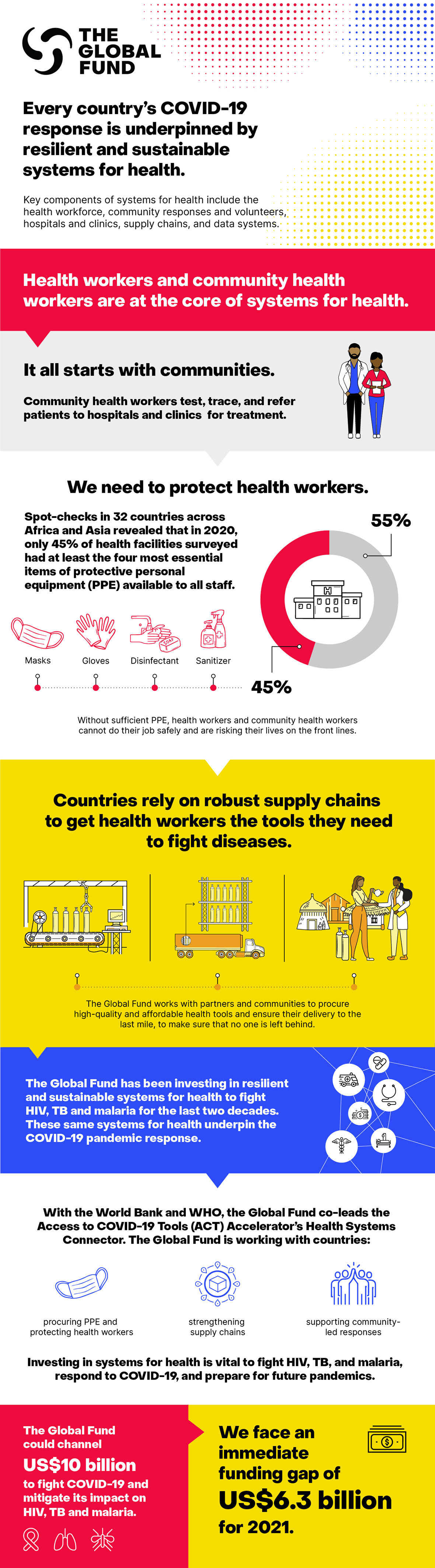<p>COVID-19 has seriously impacted systems for health, overwhelming health facilities, exposing weaknesses in supply chains, and putting health workers and community health workers on the front lines in danger. Without strong systems for health, critical health tools like tests, treatments, and vaccines cannot be deployed, and health workers and community health workers cannot safely care for their patients and communities.</p>
<p>The Global Fund has been investing in resilient and sustainable systems for health for the last two decades in the fight against HIV, TB and malaria, supporting countries to strengthen laboratory systems, train the health workforce, improve procurement and supply chains, strengthen data systems, invest in community responses and systems, and promote more integrated service delivery. These same systems for health now underpin the COVID-19 response.</p>
<p>As a co-convener of the Access to COVID-19 Tools Accelerator’s (ACT-Accelerator) Health Systems Connector, the Global Fund is supporting countries to protect health workers and community health workers on the front lines with personal protective equipment (PPE) like masks and gloves, and to strengthen supply chains to ensure that lifesaving COVID-19 tools can be delivered to everyone in need. By investing in systems for health, the Global Fund is protecting progress against HIV, TB, and malaria, responding to COVID-19, and preparing for future pandemics.</p>
<ul>
<li>Every country’s COVID-19 response is underpinned by resilient and sustainable systems for health<br /><a href="/media/11192/covid19_health-systems_infographic_en.pdf" title="covid19_health-systems_infographic_en.pdf">download</a></li>
</ul>