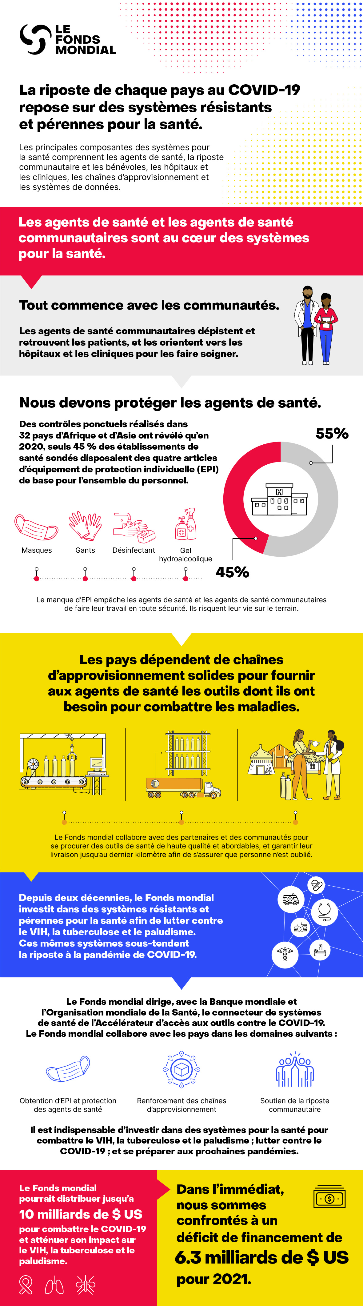 <p>Le COVID-19 a un impact très important sur les systèmes pour la santé. Il surcharge les établissements de santé, révèle les faiblesses des chaînes d’approvisionnement et met en danger les agents de santé et les agents de santé communautaires en première ligne. Sans systèmes solides pour la santé, il est impossible de déployer les outils sanitaires essentiels comme les tests de dépistage, les traitements et les vaccins, et les agents de santé ne peuvent s’occuper en toute sécurité de leurs patients et de leurs communautés.</p>
<p>Depuis deux décennies, le Fonds mondial investit dans des systèmes résistants et pérennes pour la santé afin de lutter contre le VIH, la tuberculose et le paludisme. Il aide les pays à renforcer les systèmes de laboratoire, à former les professionnels de la santé, à améliorer les achats et les chaînes d’approvisionnement, à renforcer les systèmes de données, à investir dans la riposte et les systèmes communautaires, et à promouvoir une prestation de services plus intégrée. Ces mêmes systèmes pour la santé sous-tendent à présent la riposte au COVID-19.</p>
<p>En sa qualité de coorganisateur du connecteur de systèmes de santé de l’Accélérateur d’accès aux outils contre le COVID-19, le Fonds mondial aide les pays à protéger les agents de santé et les agents de santé communautaires sur le terrain au moyen d’équipement de protection individuelle (masques, gants, etc.), et à renforcer les chaînes d’approvisionnement pour garantir que tous ceux qui en ont besoin aient accès aux outils contre le COVID-19 qui permettent de sauver des vies. En investissant dans des systèmes pour la santé, le Fonds mondial protège les avancées du combat contre le VIH, la tuberculose et le paludisme ; lutte contre le COVID-19 ; et assure la préparation aux prochaines pandémies.</p>