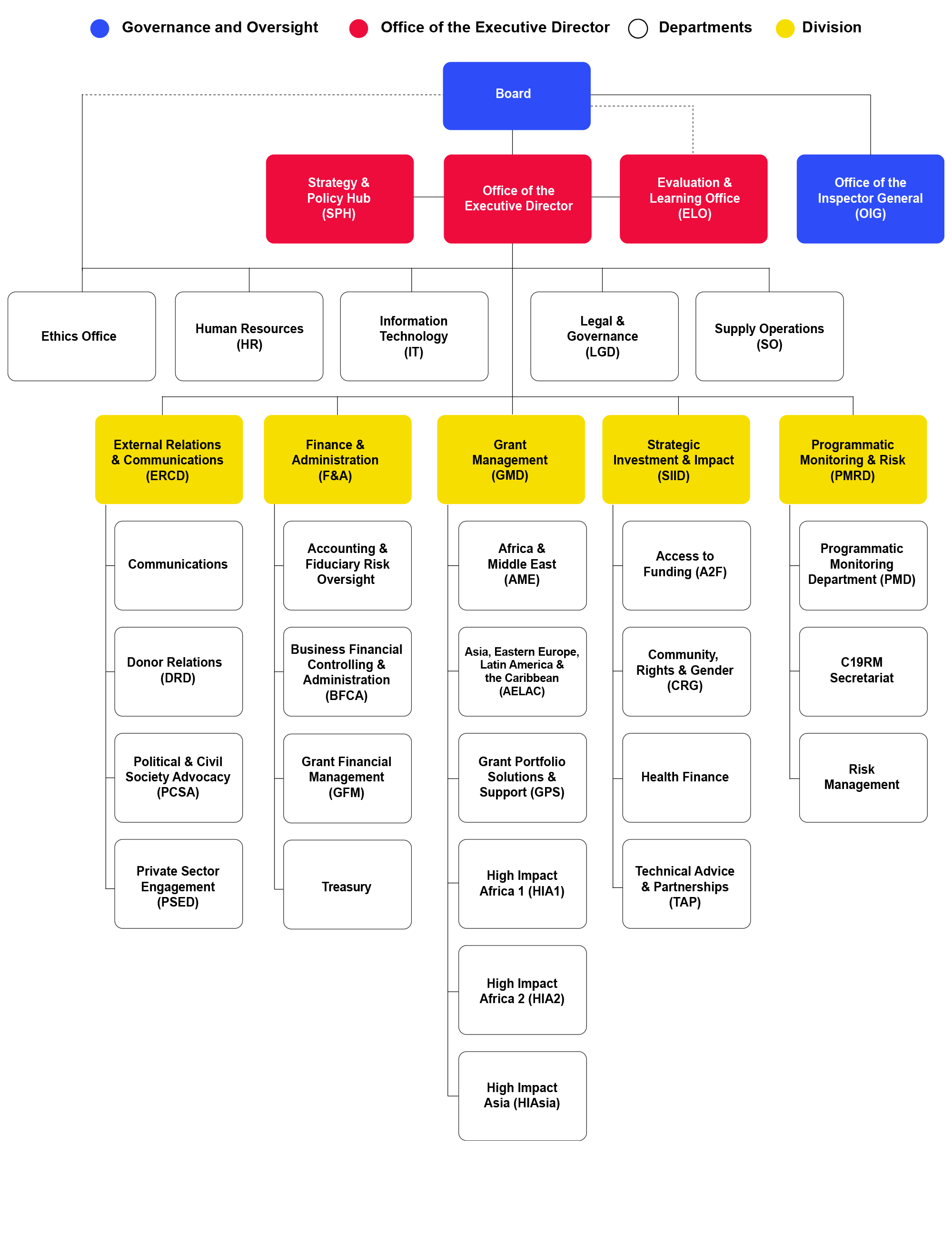 Global Fund Organizational Chart showing Governance and Oversight bodies, Office of the Executive Director teams, Departments and Divisions