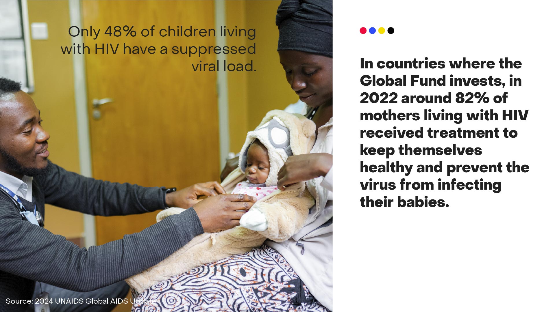 Only 48% of children living with HIV have a suppressed viral load.
In countries where the Global Fund invests, in 2022 around 82% of mothers living with HIV received treatment to keep themselves healthy and prevent the virus from infecting their babies.