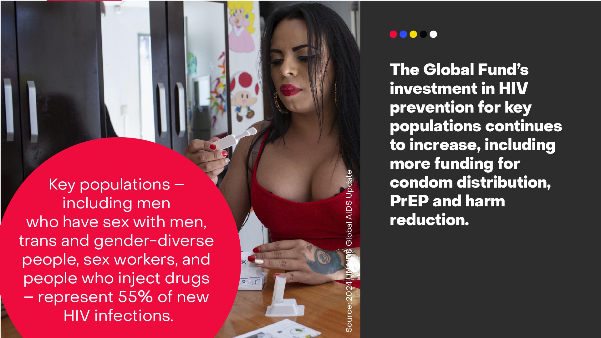 Key populations – including men who have sex with men, trans and gender-diverse people, sex workers, and people who inject drugs – represent 55% of new HIV infections.
The Global Fund’s investment in HIV prevention for key populations continues to increase, including more funding for condom distribution, PrEP and harm reduction.