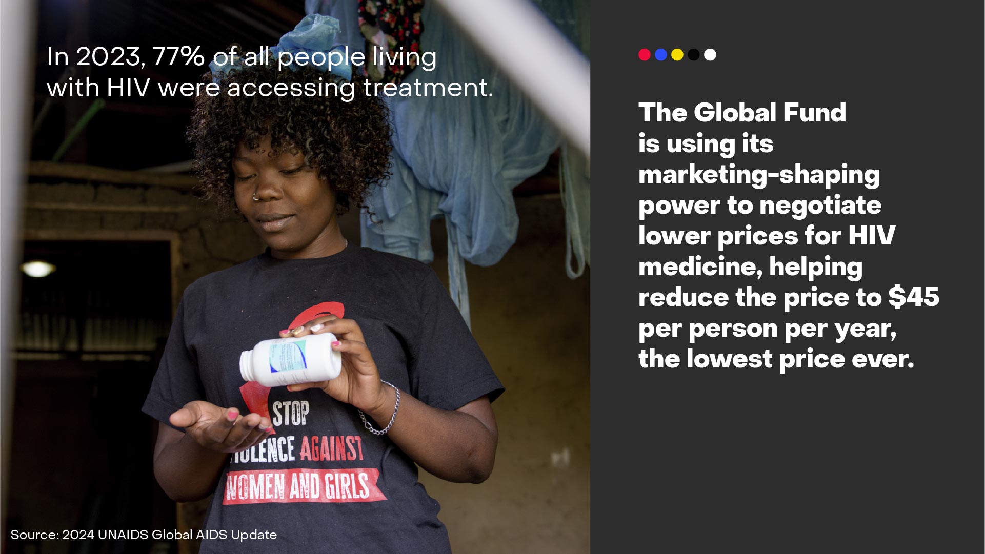 In 2023, 77% of all people living with HIV were accessing treatment.
The Global Fund is using its marketing-shaping power to negotiate lower prices for HIV medicine, helping reduce the price to $45 per person per year, the lowest price ever.
