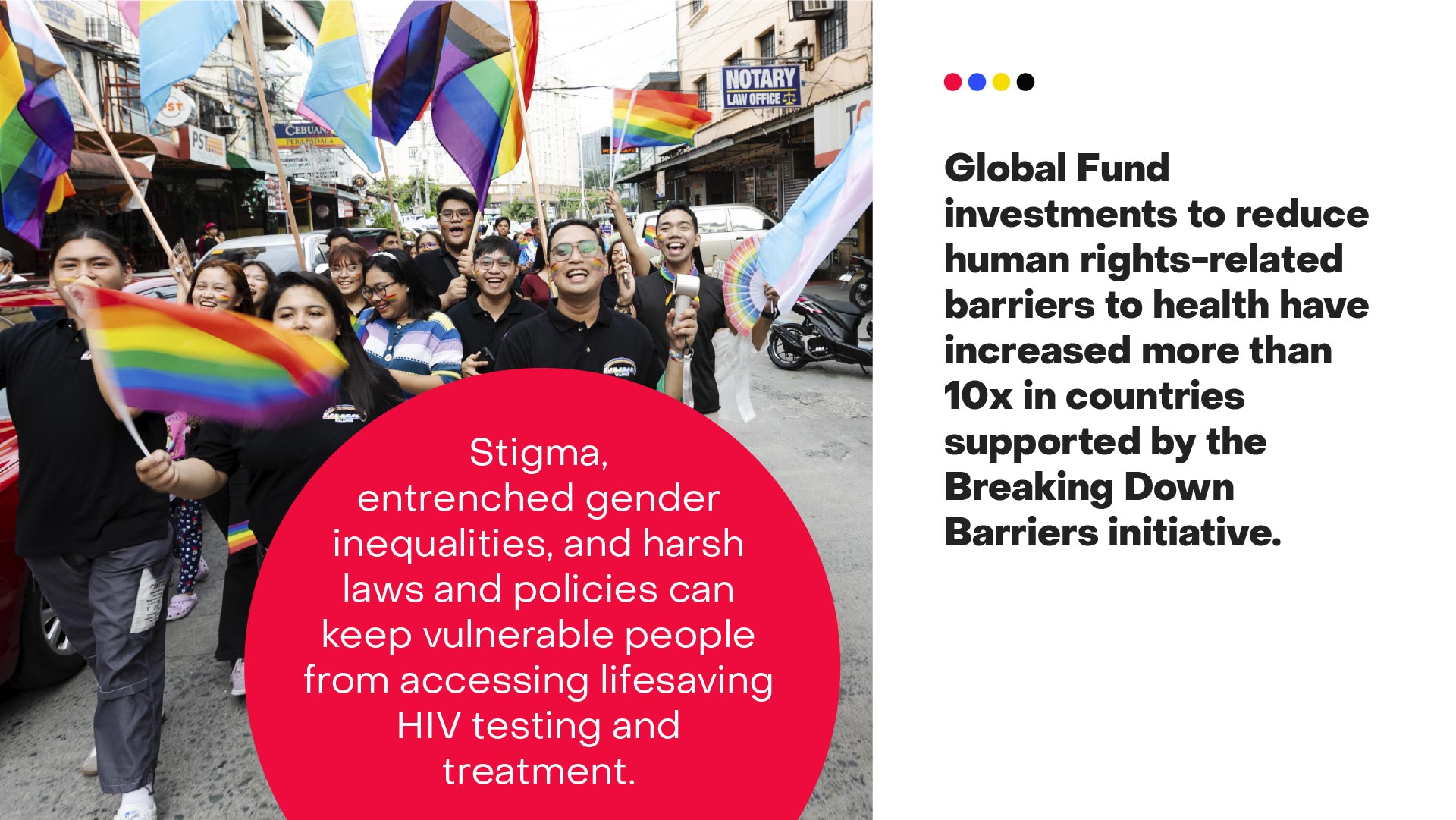 Stigma, entrenched gender inequalities, and harsh laws and policies can keep vulnerable people from accessing lifesaving HIV testing and treatment.
Global Fund investments to reduce human rights-related barriers to health have increased more than 10x in countries supported by the Breaking Down Barriers initiative.