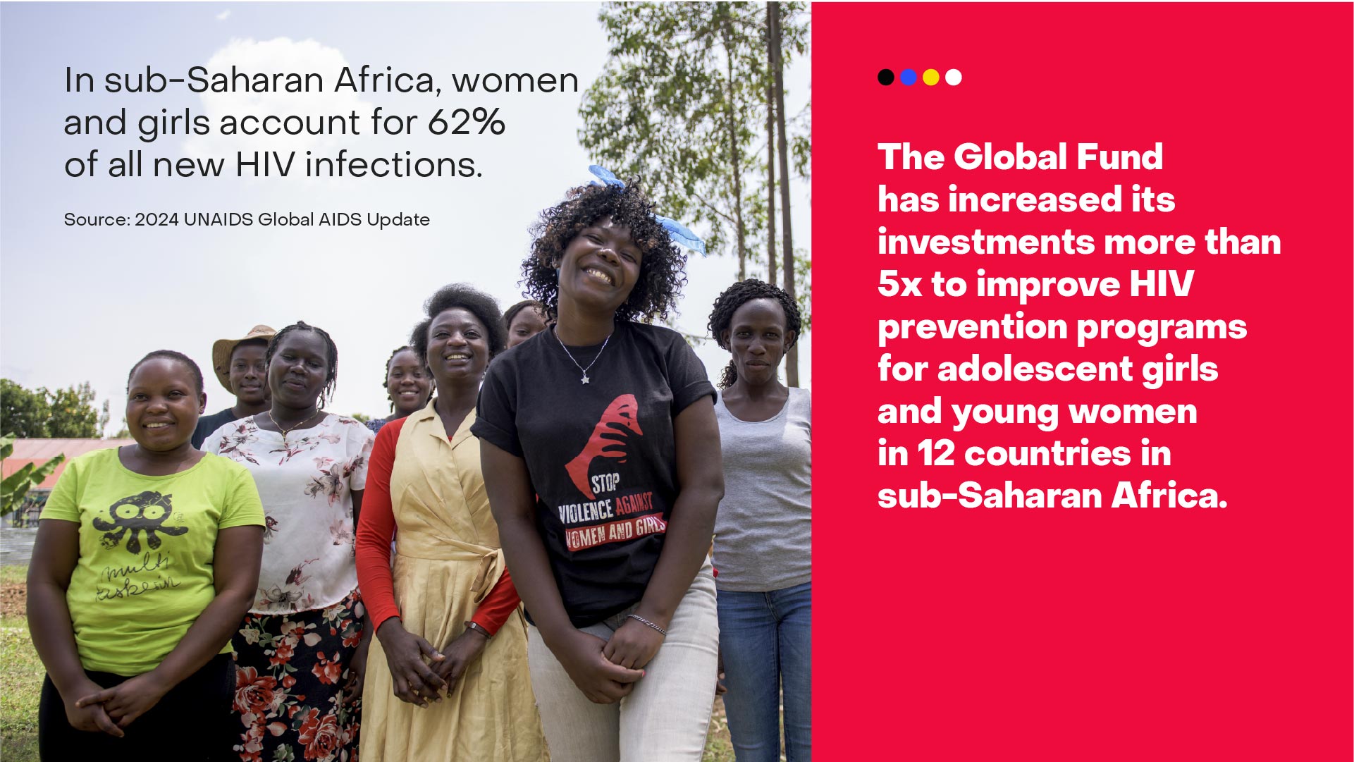 In sub-Saharan Africa, women and girls account for 62% of all new HIV infections.
The Global Fund has increased its investments more than 5x to improve HIV prevention programs for adolescent girls and young women in 13 countries in sub-Saharan Africa.