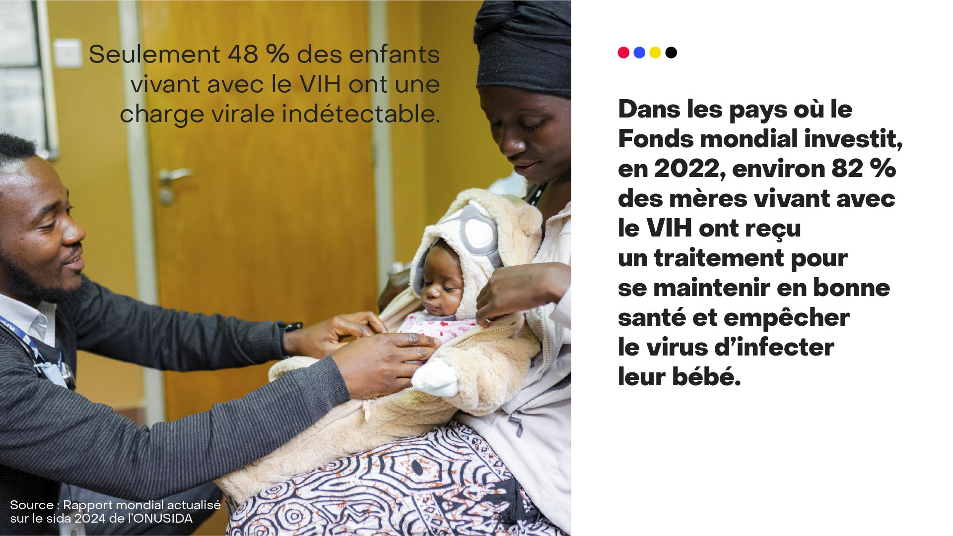 Seulement 48 % des enfants vivant avec le VIH ont une charge virale indétectable.
Dans les pays où le Fonds mondial investit, en 2022, environ 82 % des mères vivant avec le VIH ont reçu un traitement pour se maintenir en bonne santé et empêcher le virus d’infecter leur bébé.