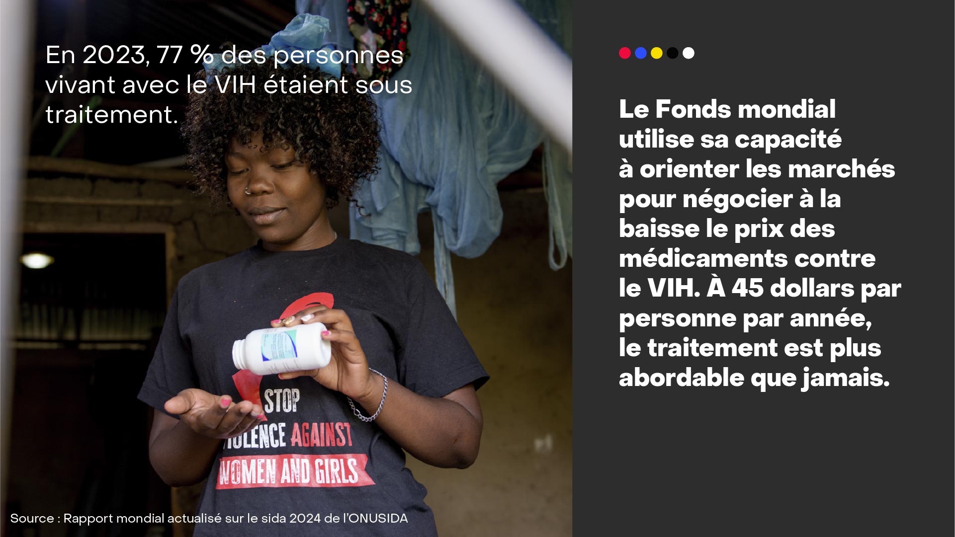 En 2023, 77 % des personnes vivant avec le VIH étaient sous traitement.
Le Fonds mondial utilise sa capacité à orienter les marchés pour négocier à la baisse le prix des médicaments contre le VIH. À 45 dollars par personne par année, le traitement est plus abordable que jamais.