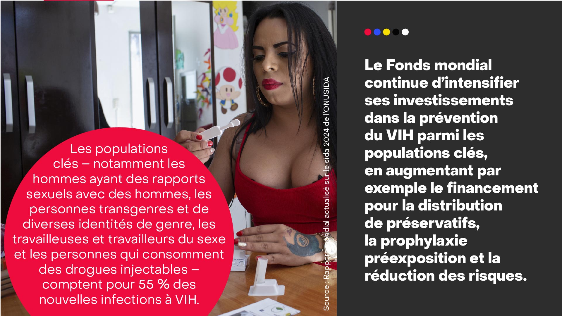 Les populations clés – notamment les hommes ayant des rapports sexuels avec des hommes, les personnes transgenres et de diverses identités de genre, les travailleuses et travailleurs du sexe et les personnes qui consomment des drogues injectables – comptent pour 55 % des nouvelles infections à VIH.
Le Fonds mondial continue d’intensifier ses investissements dans la prévention du VIH parmi les populations clés, en augmentant par exemple le financement pour la distribution de préservatifs, la prophylaxie préexposition et la réduction des risques.