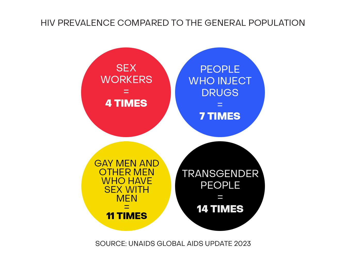 Key Populations The Global Fund To Fight Aids Tuberculosis And Malaria